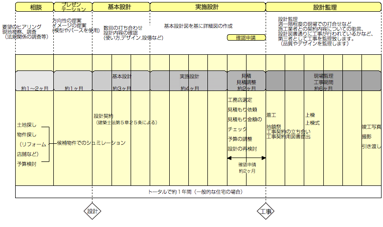 フロー表